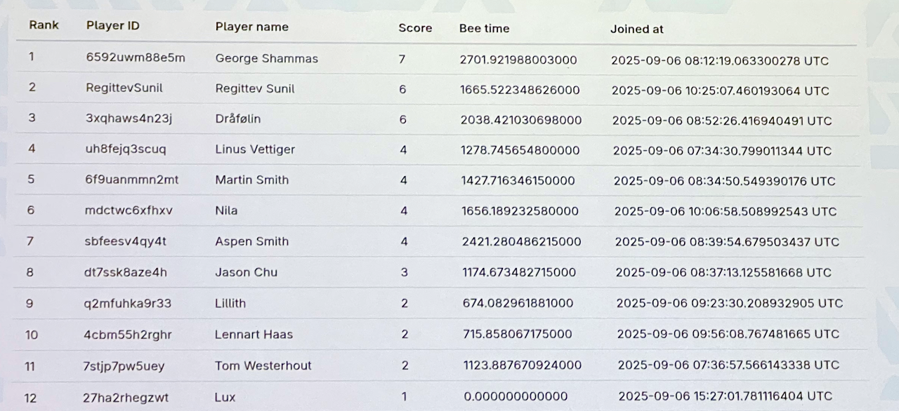 top scorers in the bee game