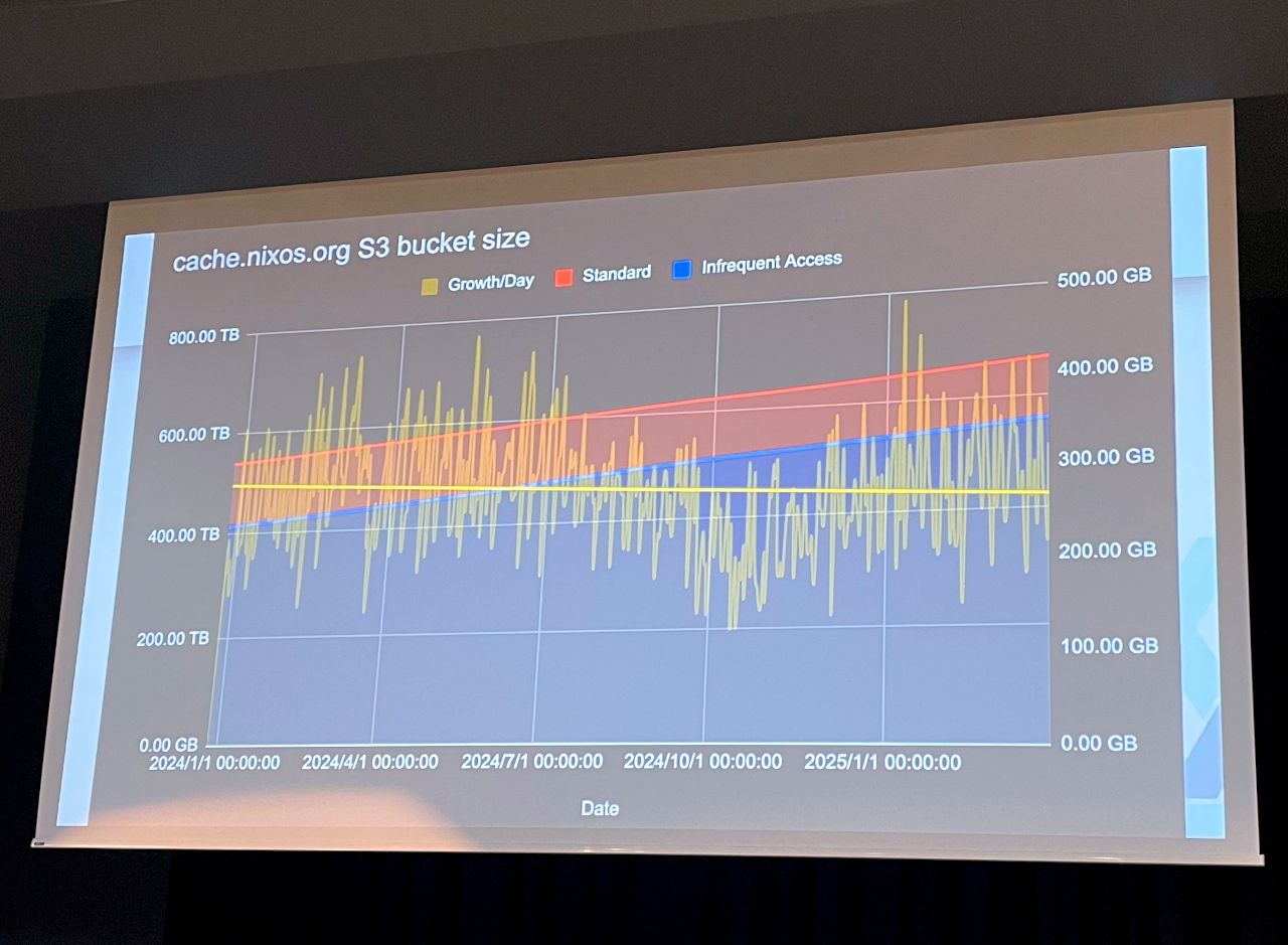 A complex graph showing Nix binary cache growth over time