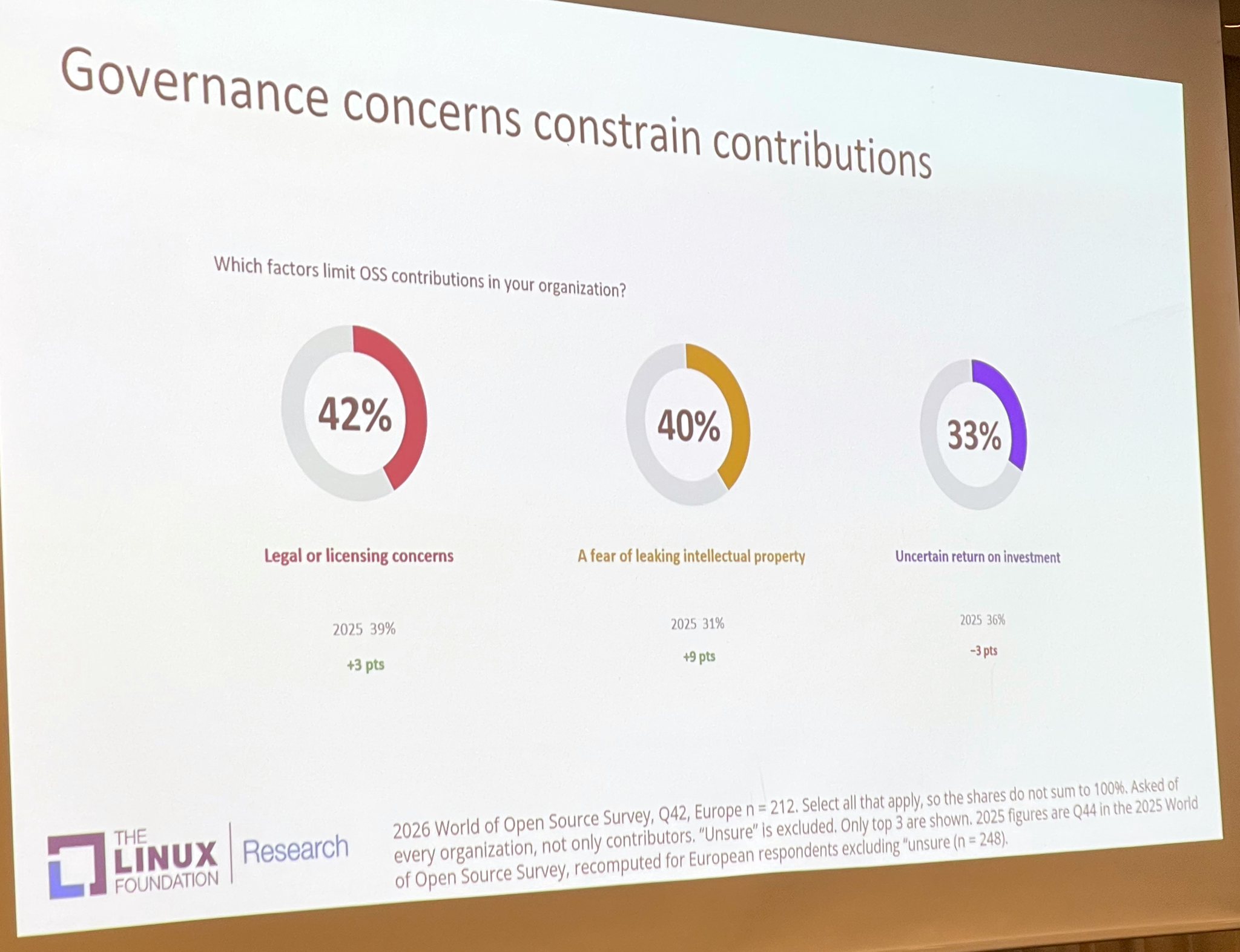 Governance Concerns Over Contributions