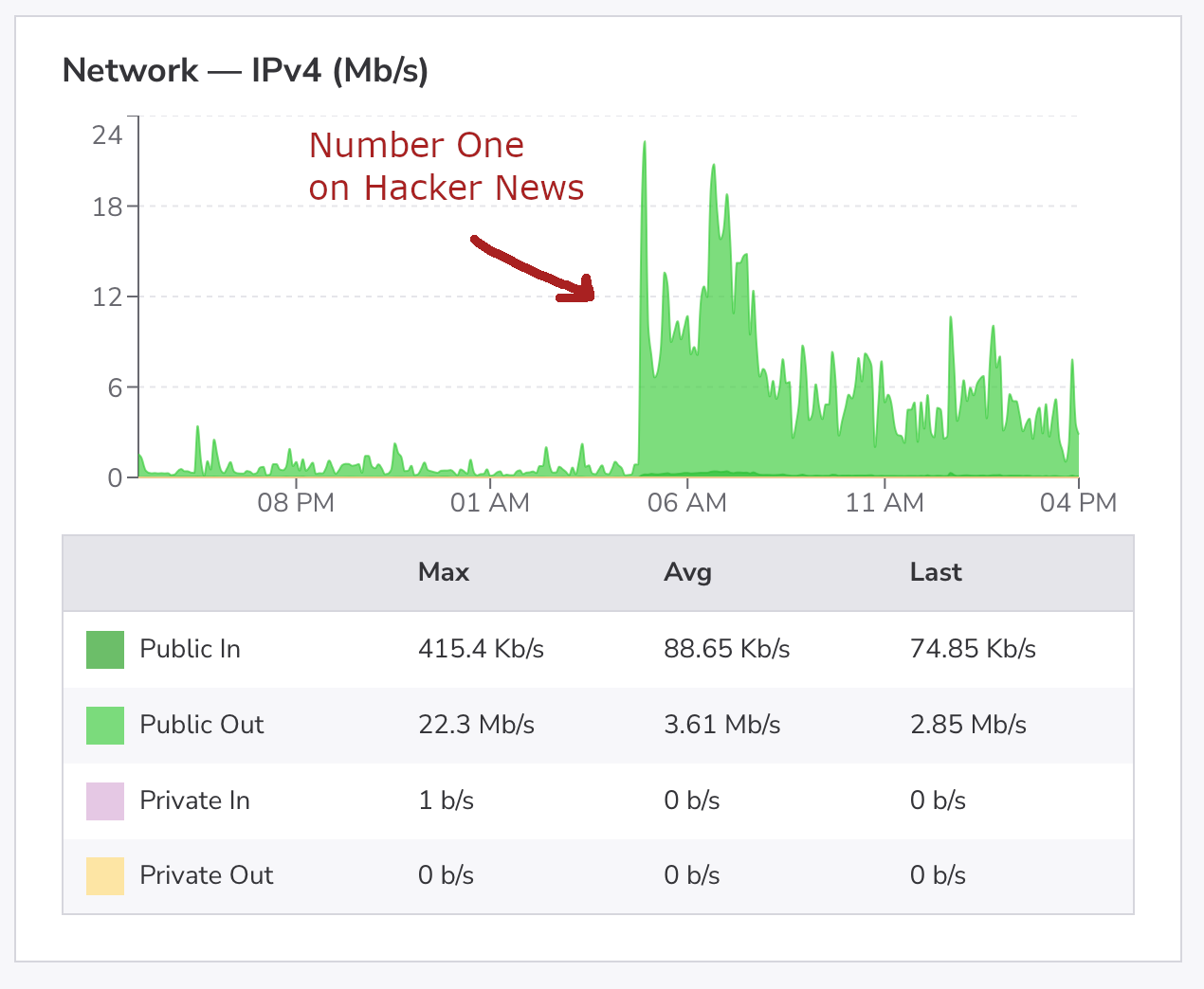 A traffic graph showing a large spike in bandwidth