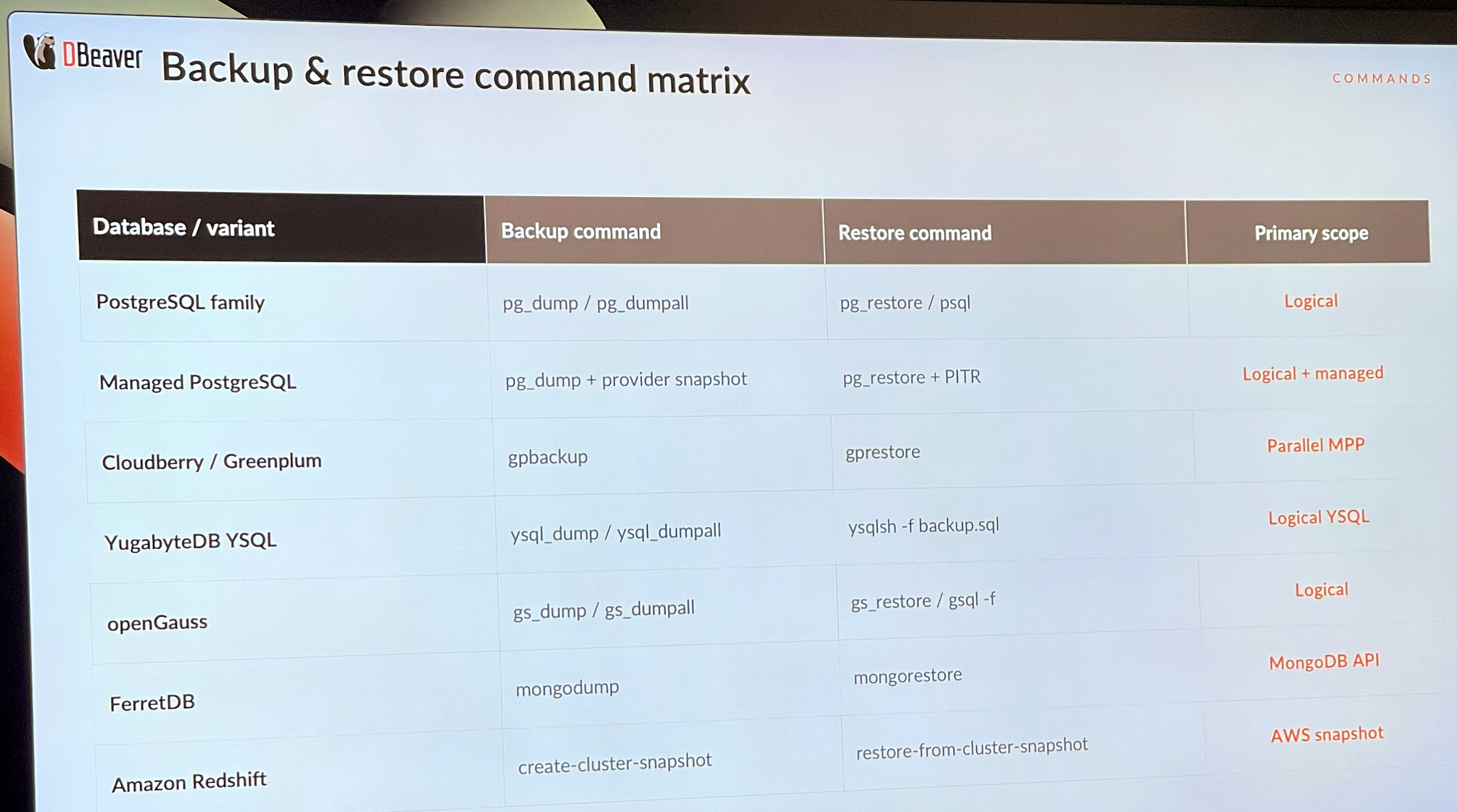 Backup Command Matrix