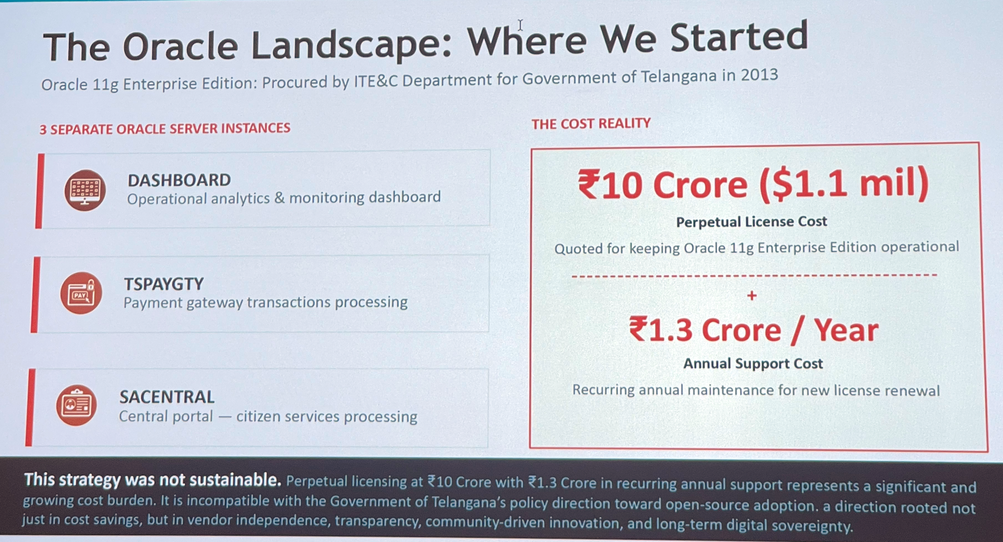 Oracle License Cost