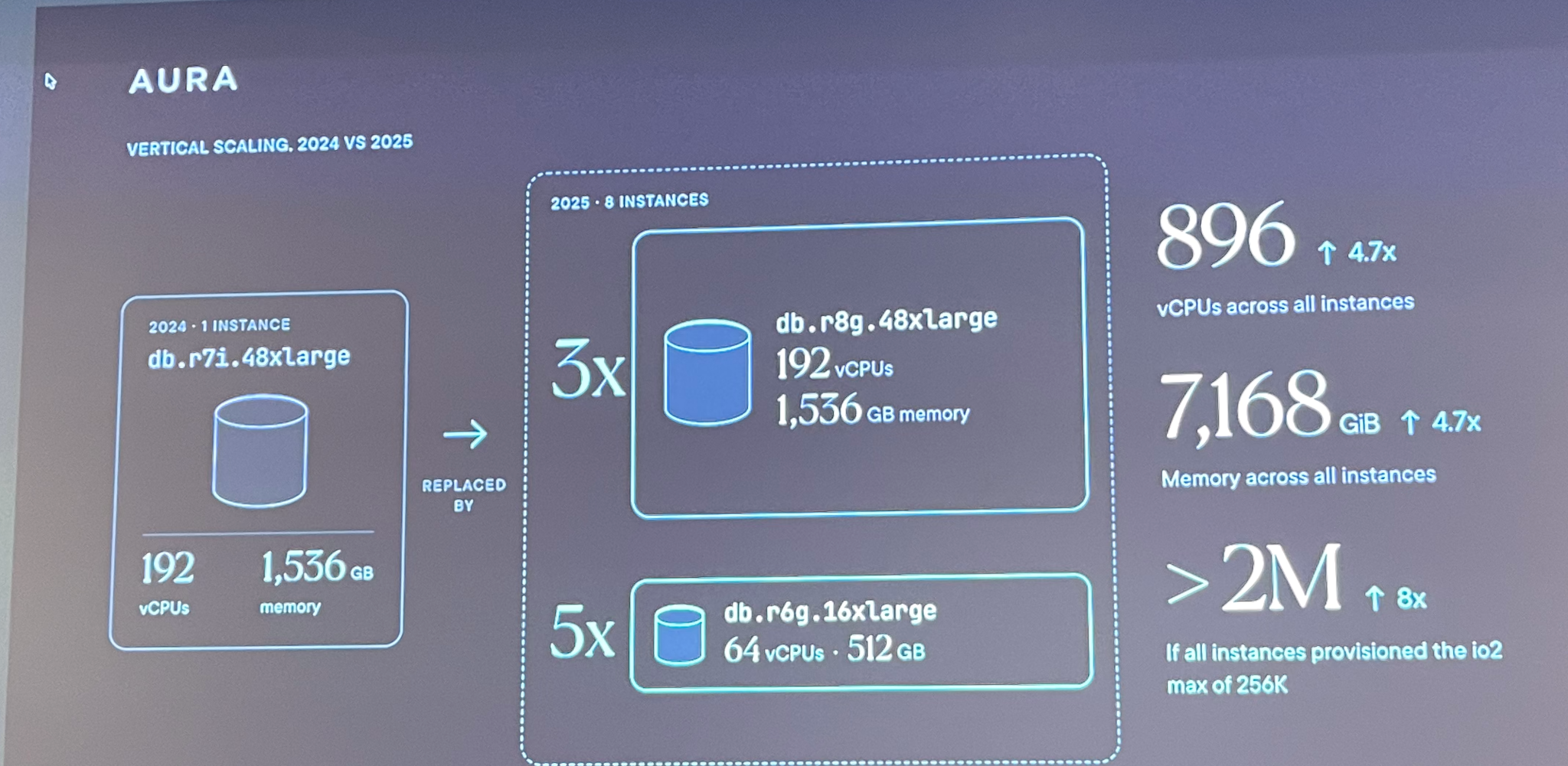 New Database Infrstructure