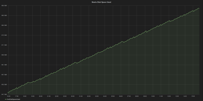 Grafana Disk Space