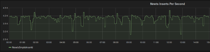 Grafana Inserts per Second