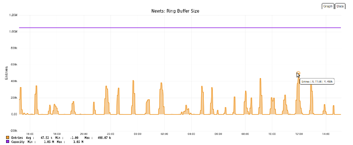 Newts Ring Buffer