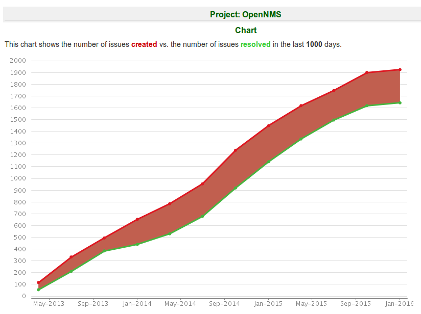 OpenNMS Issues Graph