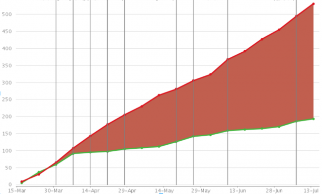 Sad Graph of Death