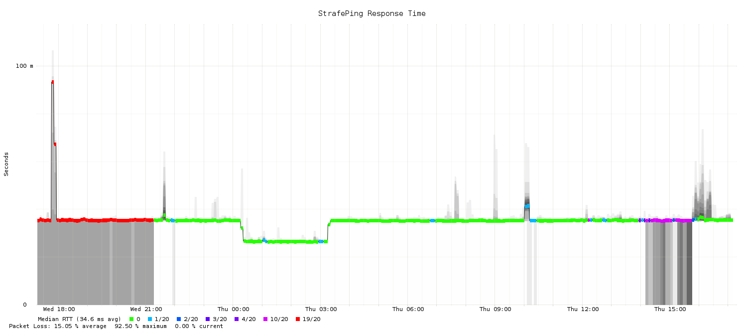 Strafeping Graph