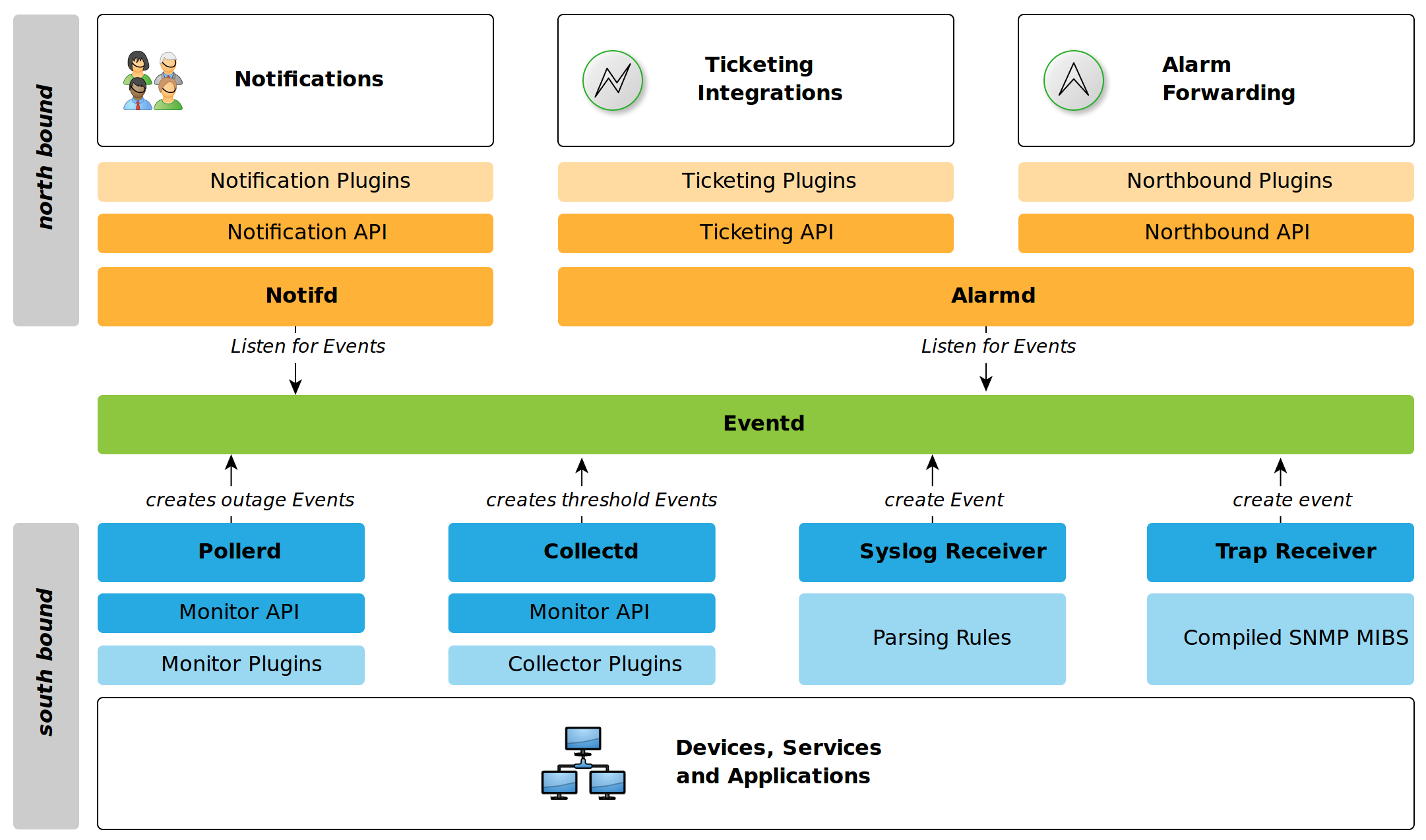 OpenNMS Platform