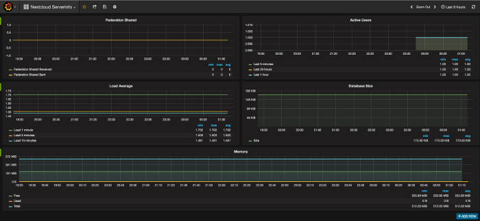 Nextcloud Metrics in Grafana