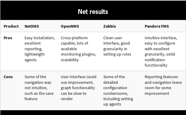 Network World Comparison