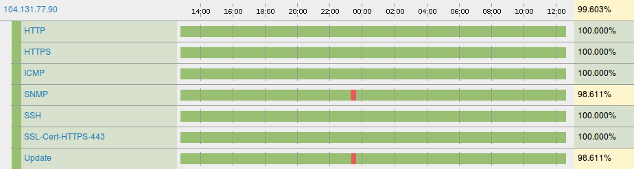 SSLCertMonitor Services Displayed