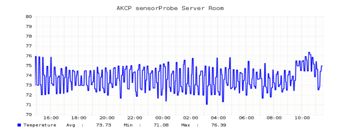 temperature graph