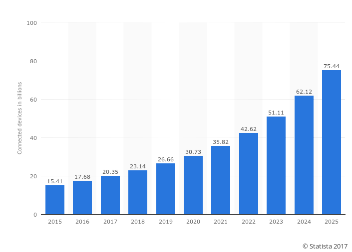 IoT Devices Over Time