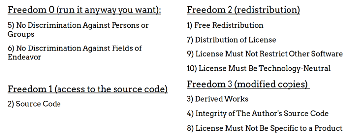 Open Source is Free Software Chart